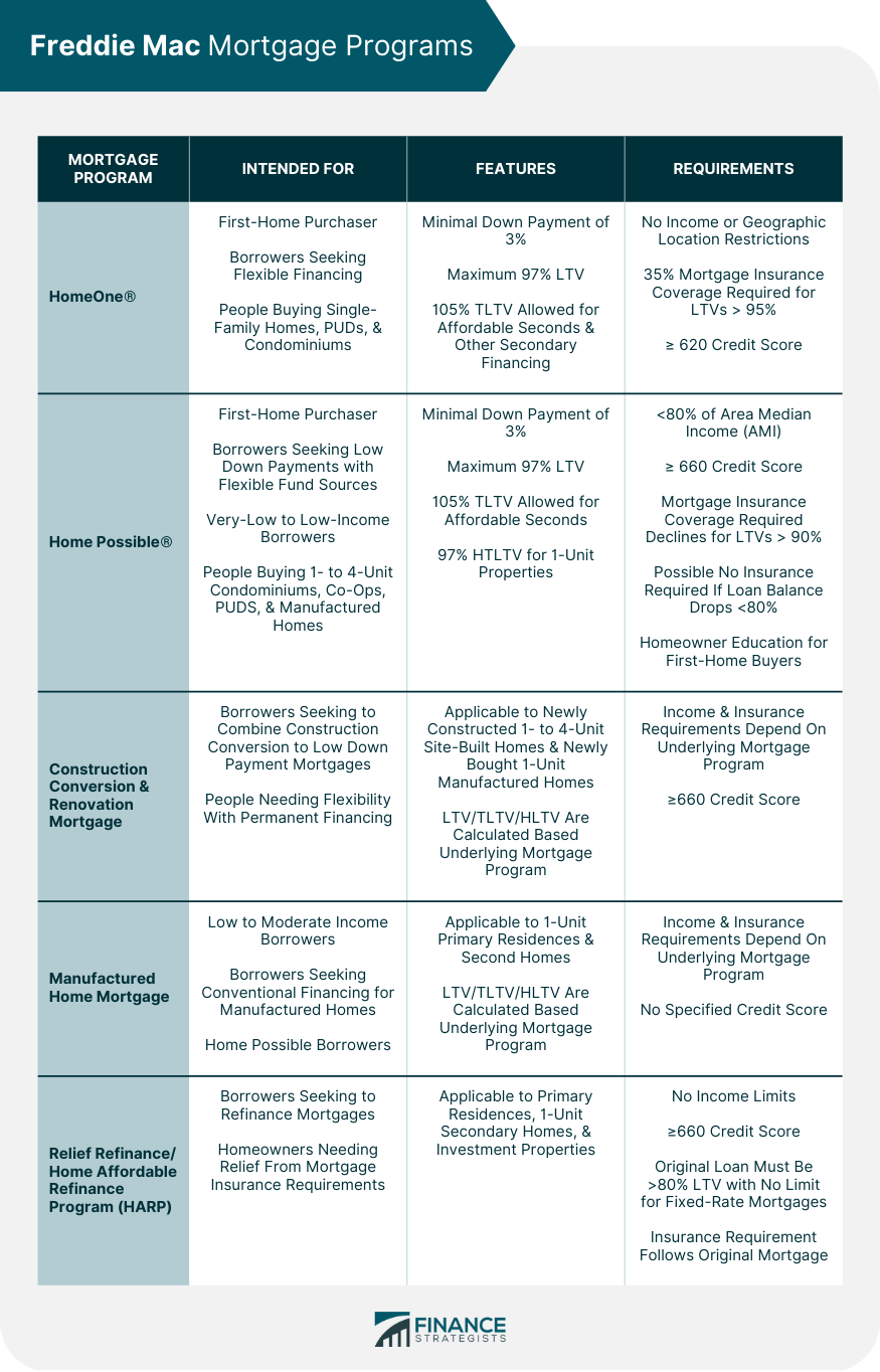 Freddie Mac Mortgage Programs