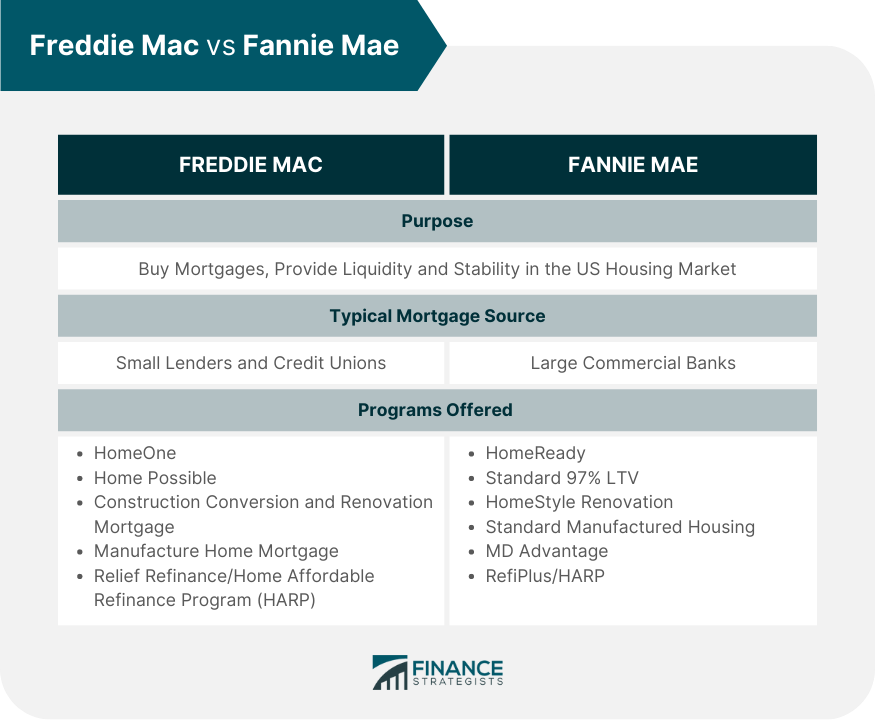 Freddie Mac vs Fannie Mae