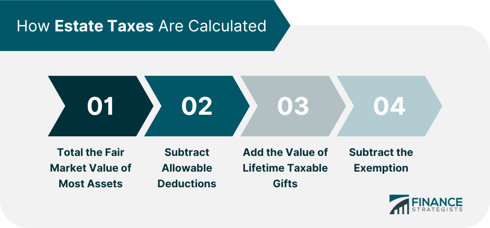 How Estate Taxes Are Calculated