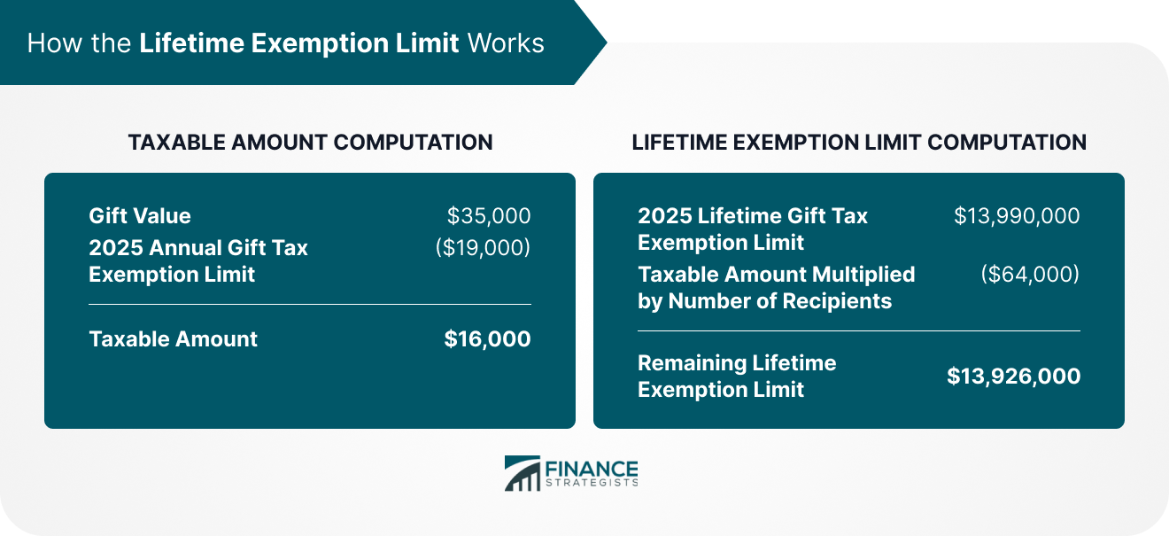 How_the_Lifetime_Exemption_Limit_Works