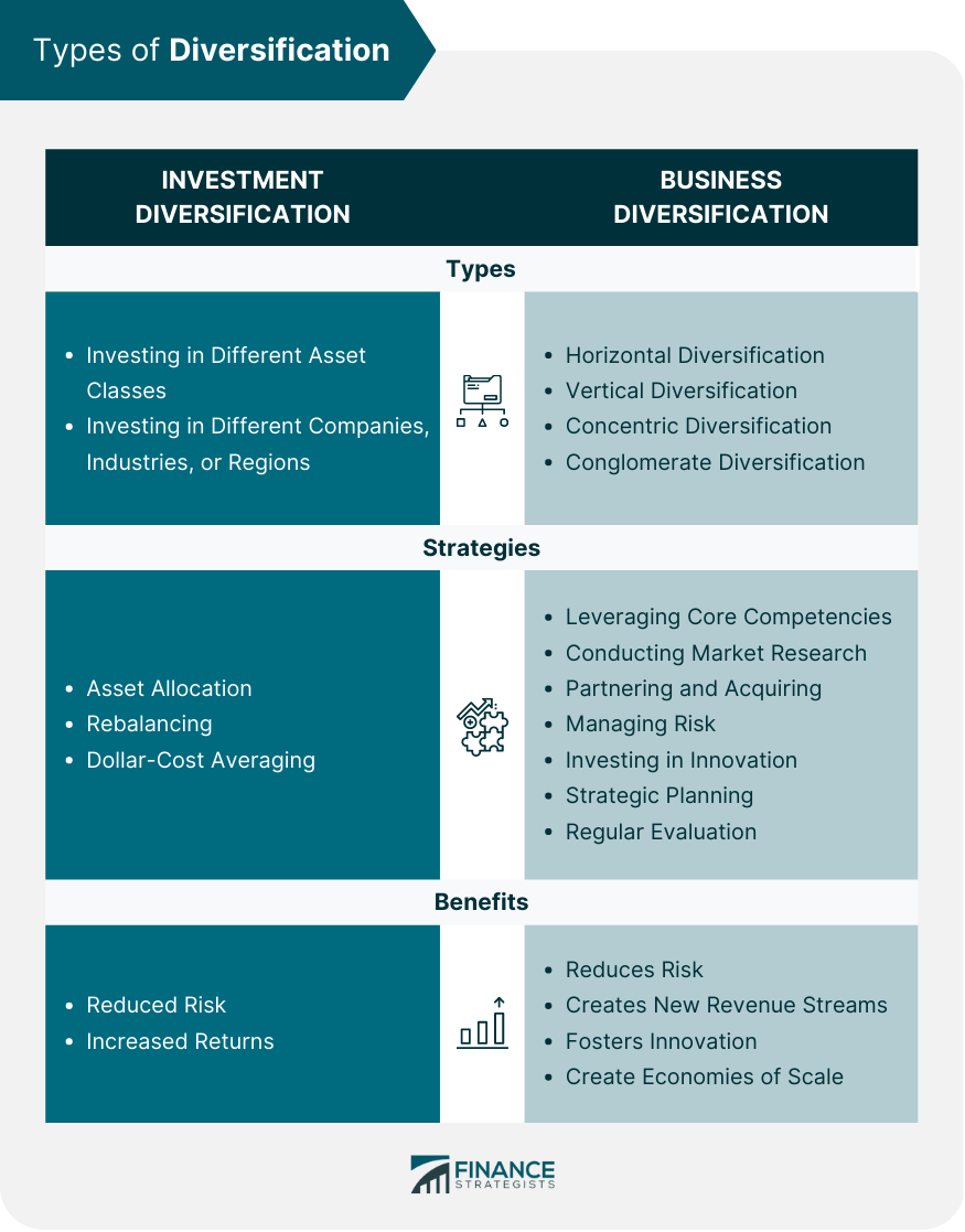 Types of Diversification