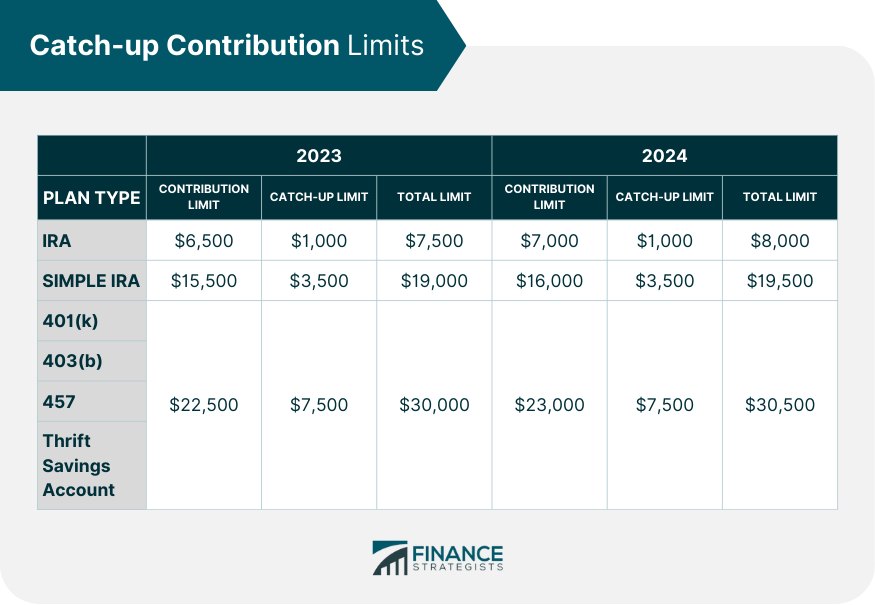 Catch-up Contribution Limits