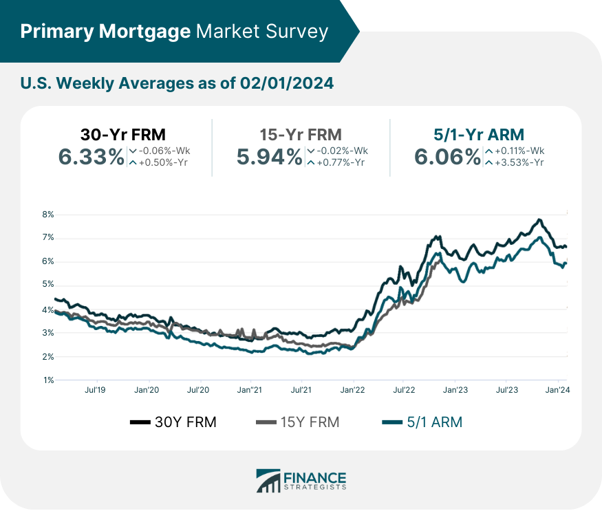 Primary Mortgage Market Survey