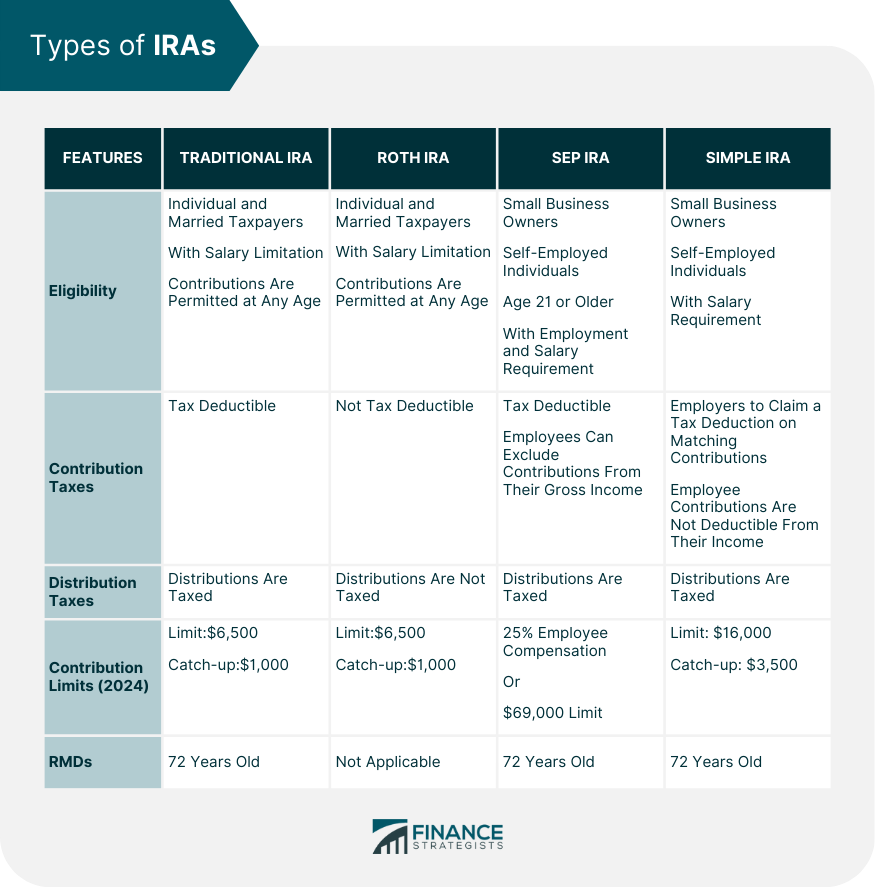 Types of IRAs